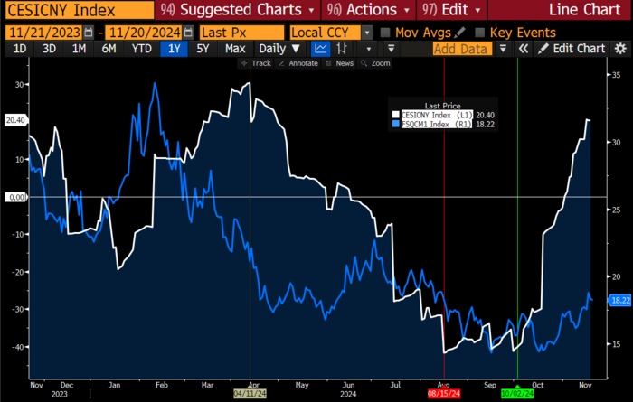 China economic surprise index (white). Front-month ARA Gasoil crack to Brent in USD/b (blue)