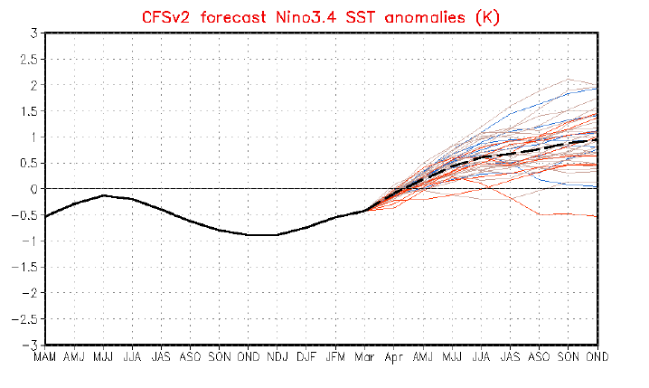 CFS v.2 forecast nino 3.4 SST