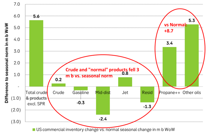 Take actual changes minus normal seasonal changes we find that US commercial crude and regular products like diesel, gasoline, jet and bunker oil actually fell 3 m b versus normal change.