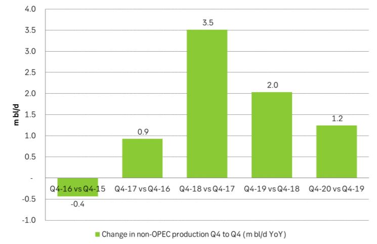 Change in non-OPEC production Q4 to Q4