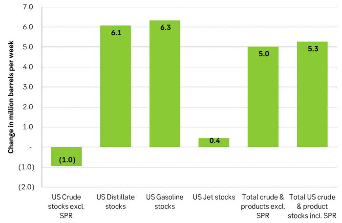 Changes in US crude and product stocks last week in m b.