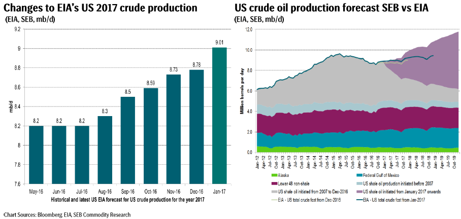 Oil graphs
