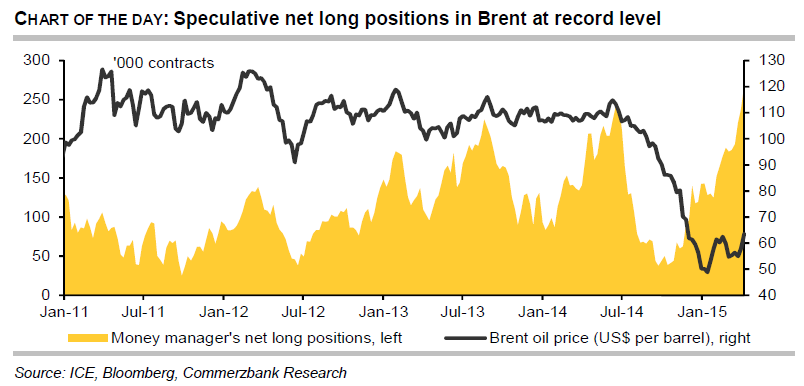 Oil is chart of the day