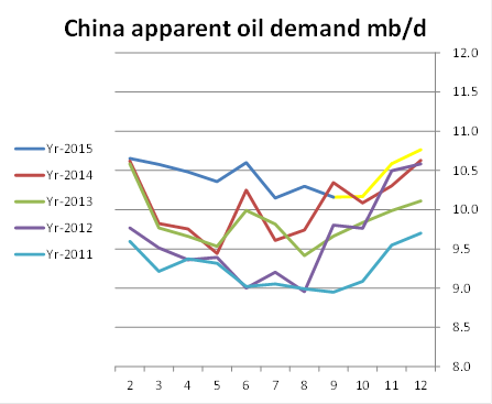 China apparent oil demand