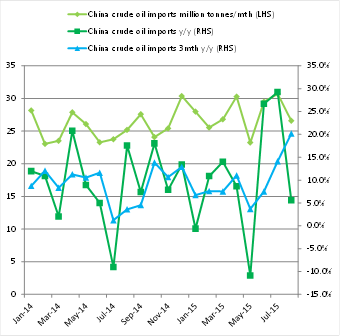 China crude oil  imports