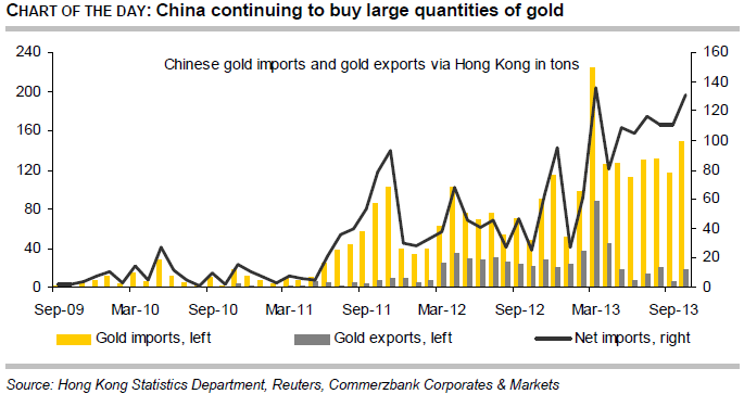 China gold import and export