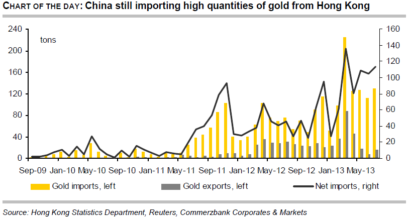 China's import of gold from Hong Kong