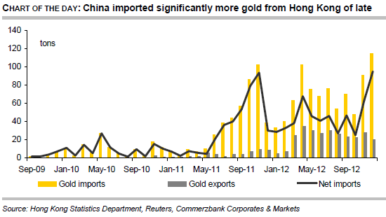 China imported significantly more gold from Hong Kong of late