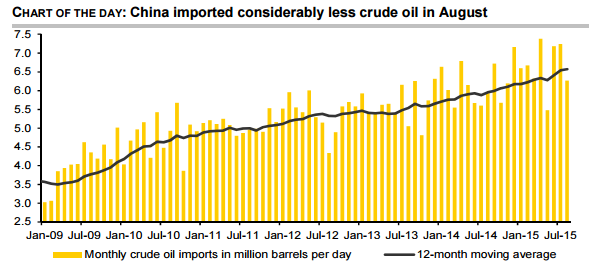 Oil imported by China