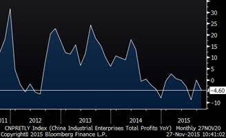 China industrial profit y/y