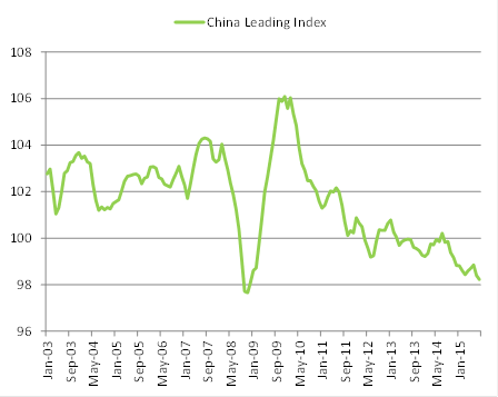 China leading index