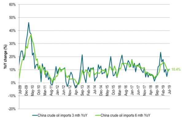 China crude oil imports are growing 10% pa. It needs oil from the Middle East