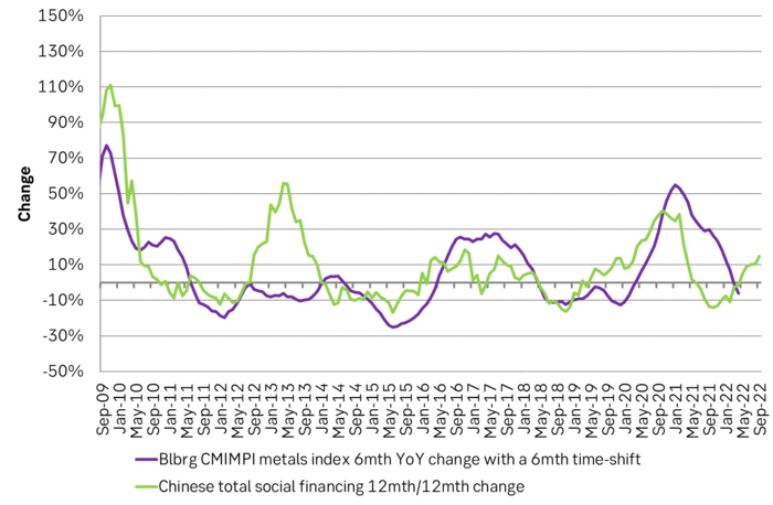 Chinese credit cycle vs industrial metals