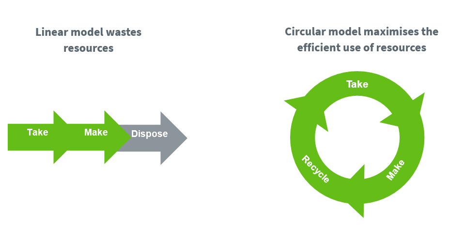 Circular economy