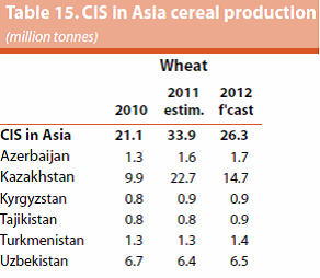 CIS in Asia cereal production