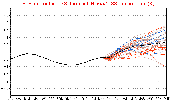 Ensembleprognoserna från amerikanska Climate Prediction Center