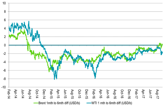 The WTI crude curve is still in contango however. Clogged with bottlenecks from hurricane Harvey