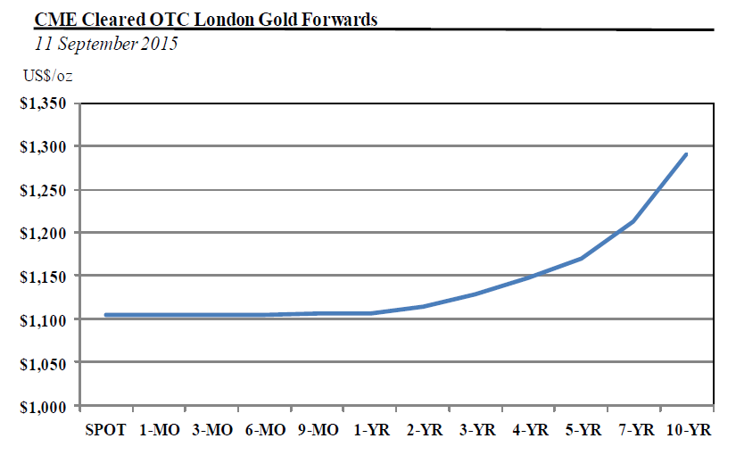 CME cleared OTC London gold forwards