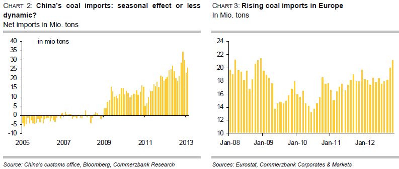 Coal import in China and Europe