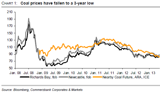 Coal prices have fallen