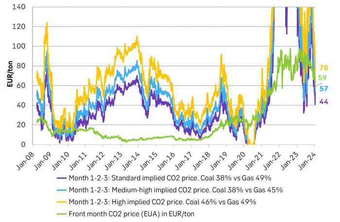 Coal-to-Gas switching price bands