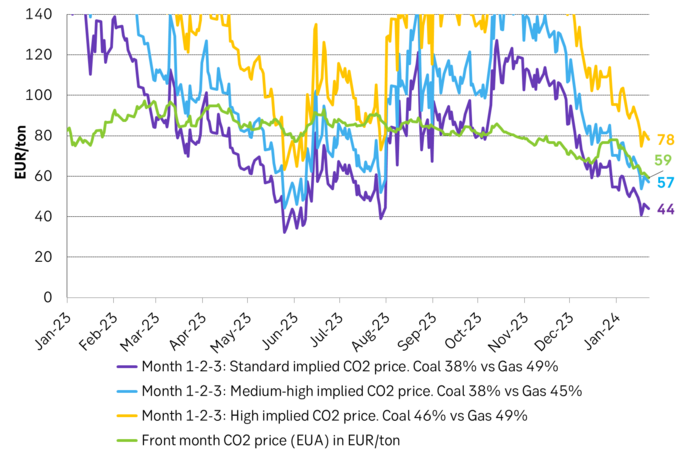 Coal-to-Gas switching price bands