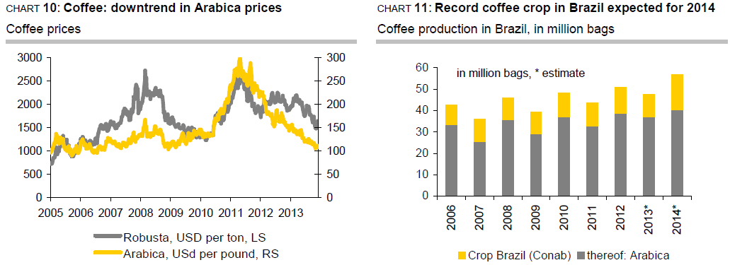 Coffee price diagrams