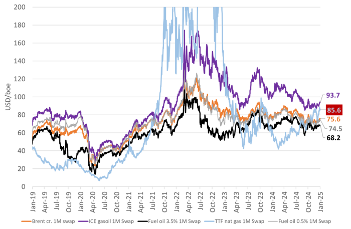 Higher heating oil demand and higher refinery margins gave helped to lift Brent crude higher.