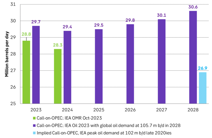 Call-on-OPEC