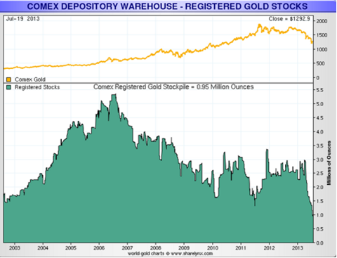 Comex depository warehouse registered gold stocks