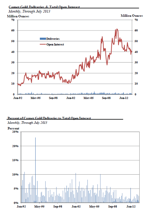 Comex gold deliveries and open interest