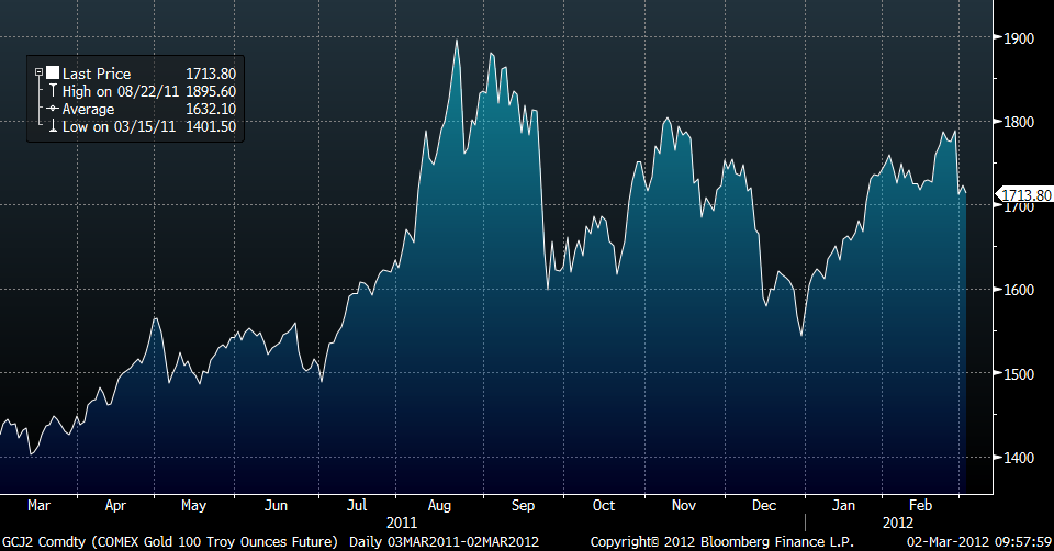 Comex Gold pris 100 troy ounce - Diagram mars 2011 - 2012