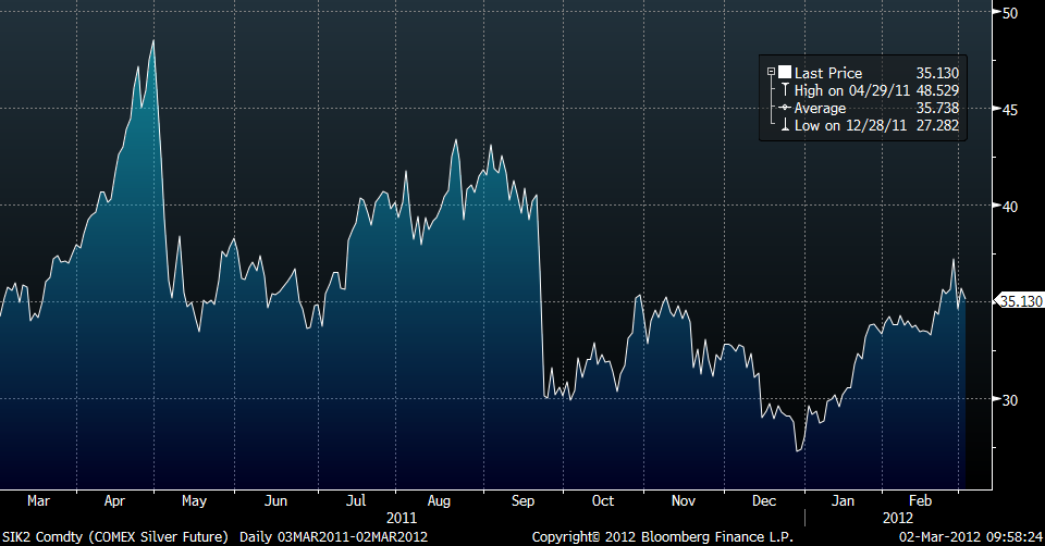 Comex silver pris future - Diagram mars 2011 - 2012