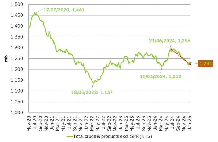 US commercial crude and product stocks in steady decline since June/July last year. Down 65 mb since mid-July.