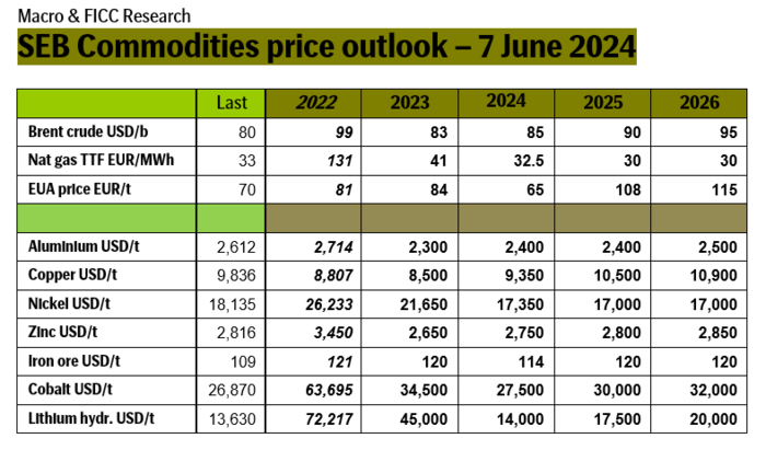 SEB commodities price outlook
