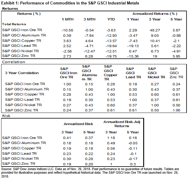 Tabellen visar utvecklingen för råvarorna i S&P GSCI Industrial Metals