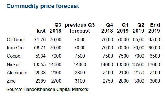 Commodity price forecast