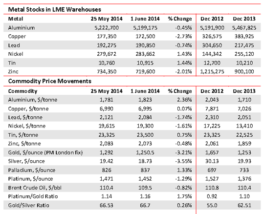 Commodity price movements