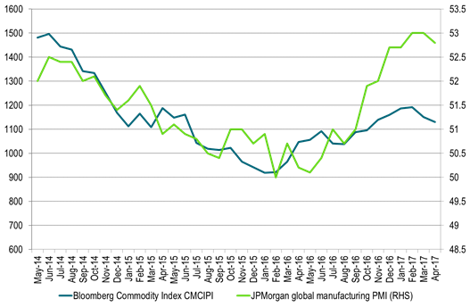 Commodity prices are softening anyhow