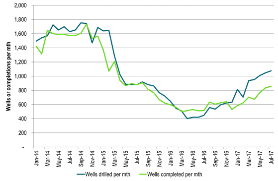 Completions of shale wells rising as they try to catch up to drilled wells per month which is also rising (US EIA August DUC report)