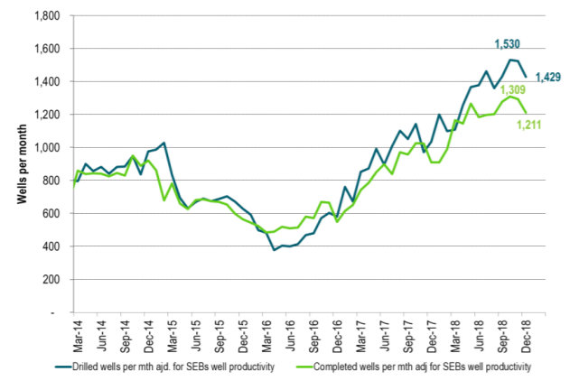 Number of completed shale oil wells