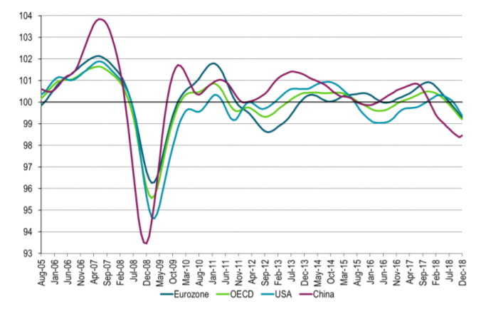 OECD Composite Leading Economic Indicators, mostly moving lower