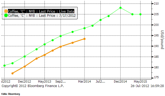 Contango på arabica-kaffe-terminer