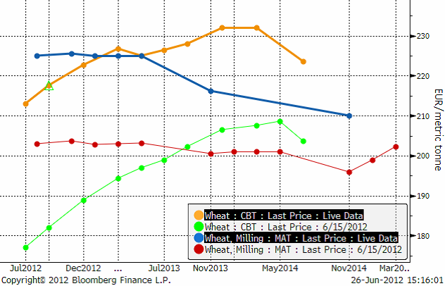 Contango och backwardation för vete-terminer