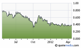Coral Gold Resources share price chart