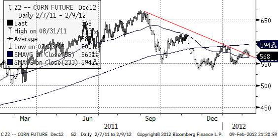 Corn future (termin på majs) - Kursdiagram för december 2012-terminen