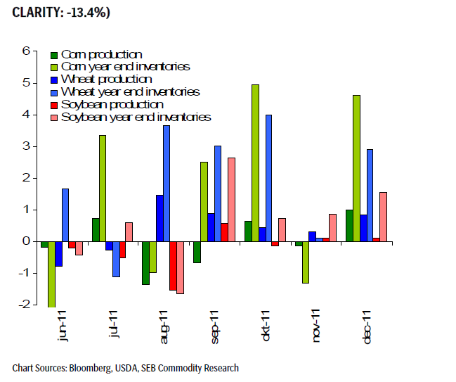 Corn, wheat, soybean 2011