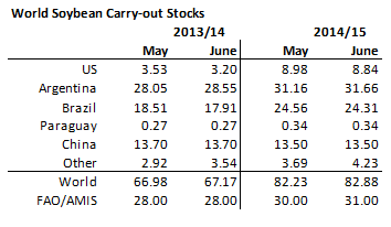 Soybean carry out stocks