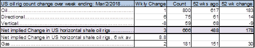 US shale oil rig count table: