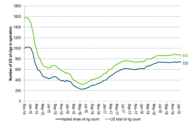 US oil rig count has ticked lower but not all that much yet